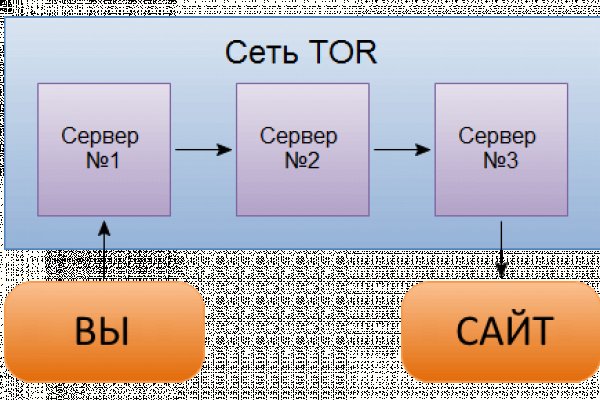 Dark net официальный сайт